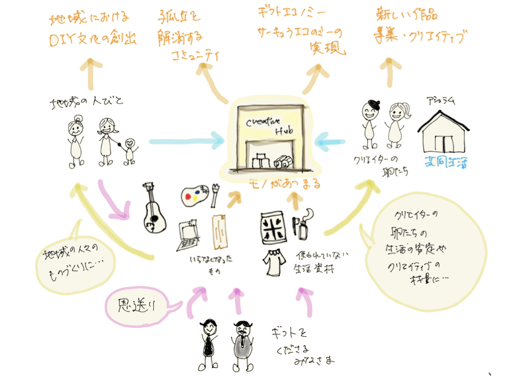 Creative Hub
田舎の贈与経済でクリエイターの卵を支えるギフトエコノミープラットフォーム