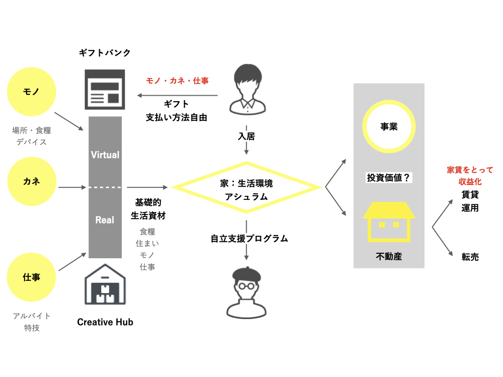 Creative Hub
田舎の贈与経済でクリエイターの卵を支えるギフトエコノミープラットフォーム