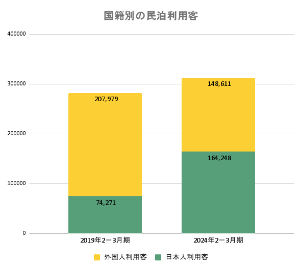 国籍別の民泊利用客についてのグラフ